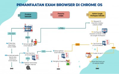 Client Browser dan Proktor Browser ANBK